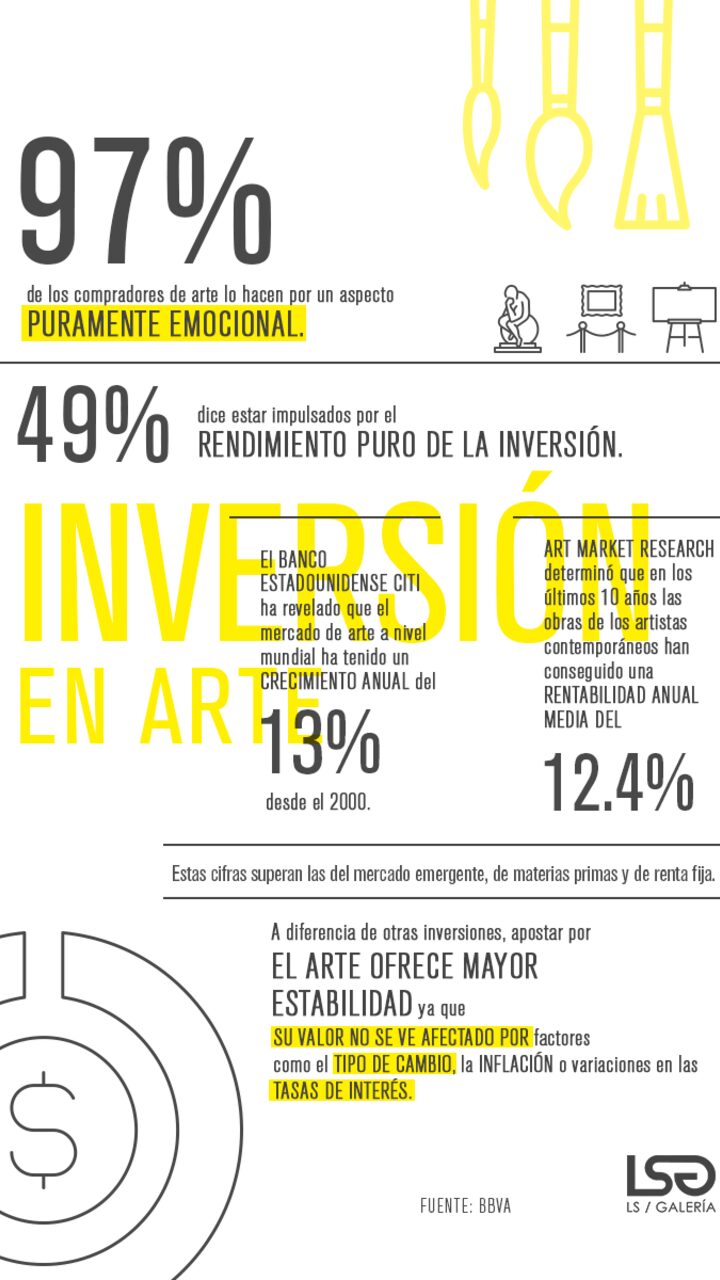 Infografía «Inversión en arte»: 97% de los compradores lo hacen por emoción y el mercado crece 13% anual desde 2000